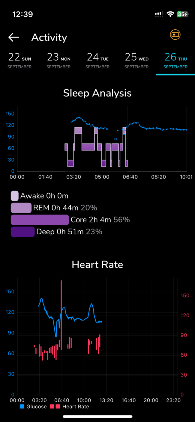 Glucose and sleep, heart rate/ glucose